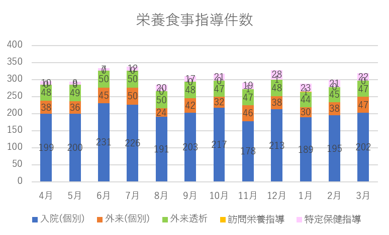栄養食事指導件数 グラフ