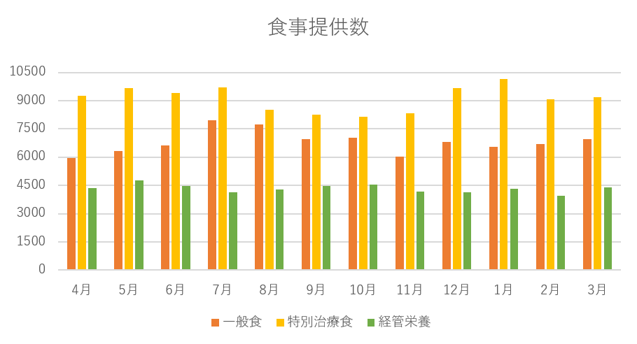 食事提供数 グラフ