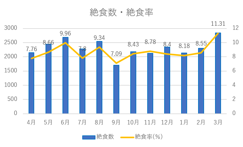 給食数・給食率 グラフ