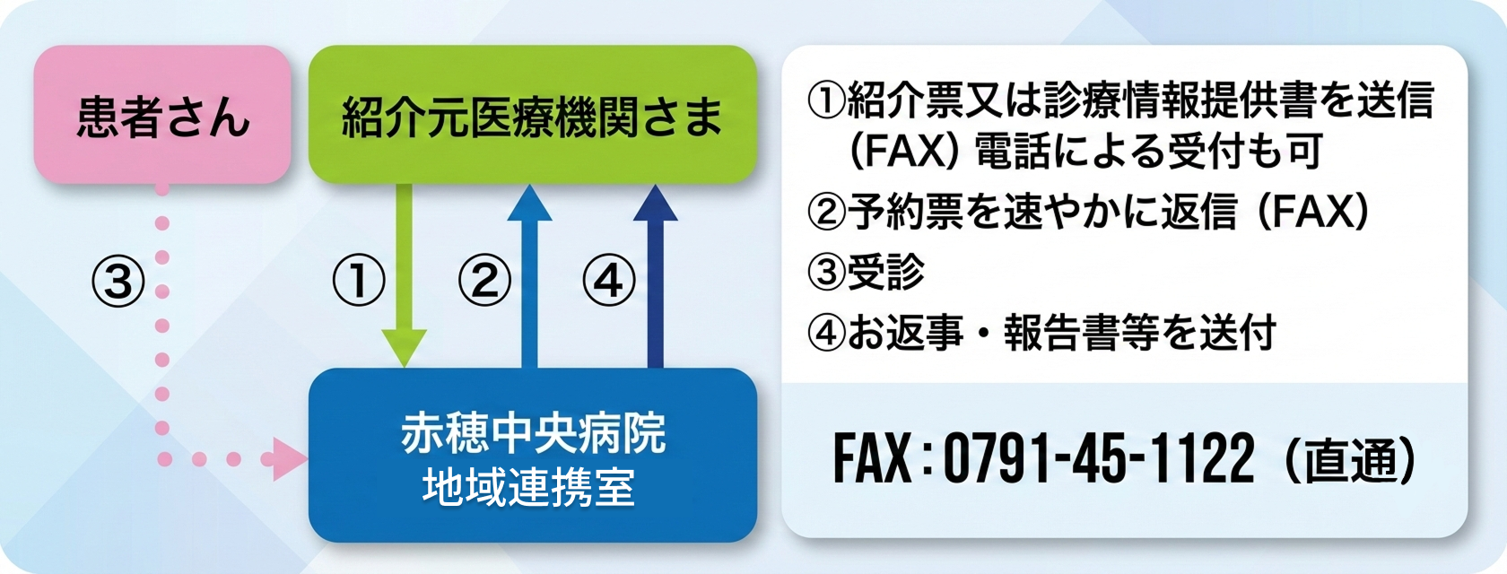 地域連携室 予約の流れ（紹介元医療機関→地域連携室→予約返送→受診→返書）