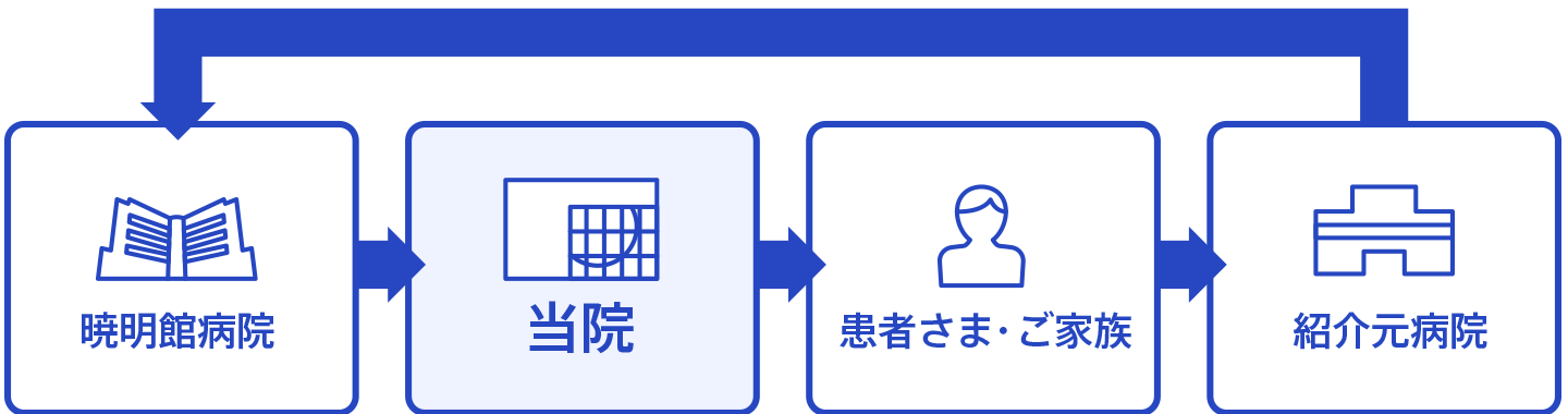 他病院との連携