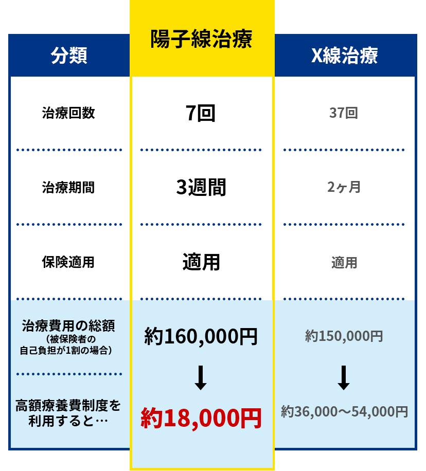【陽子線治療】回数:7回 治療期間:3週間 保険適用:適用 治療費用の総額(被保険者の自己負担が1割の場合):約160,000円 高額医療制度を利用すると:約18,000円 【X線治療】回数:37回 治療期間:2ヶ月 保険適用:適用 治療費用の総額(被保険者の自己負担が1割の場合):約150,000円 高額医療制度を利用すると:約36,000~54,000円