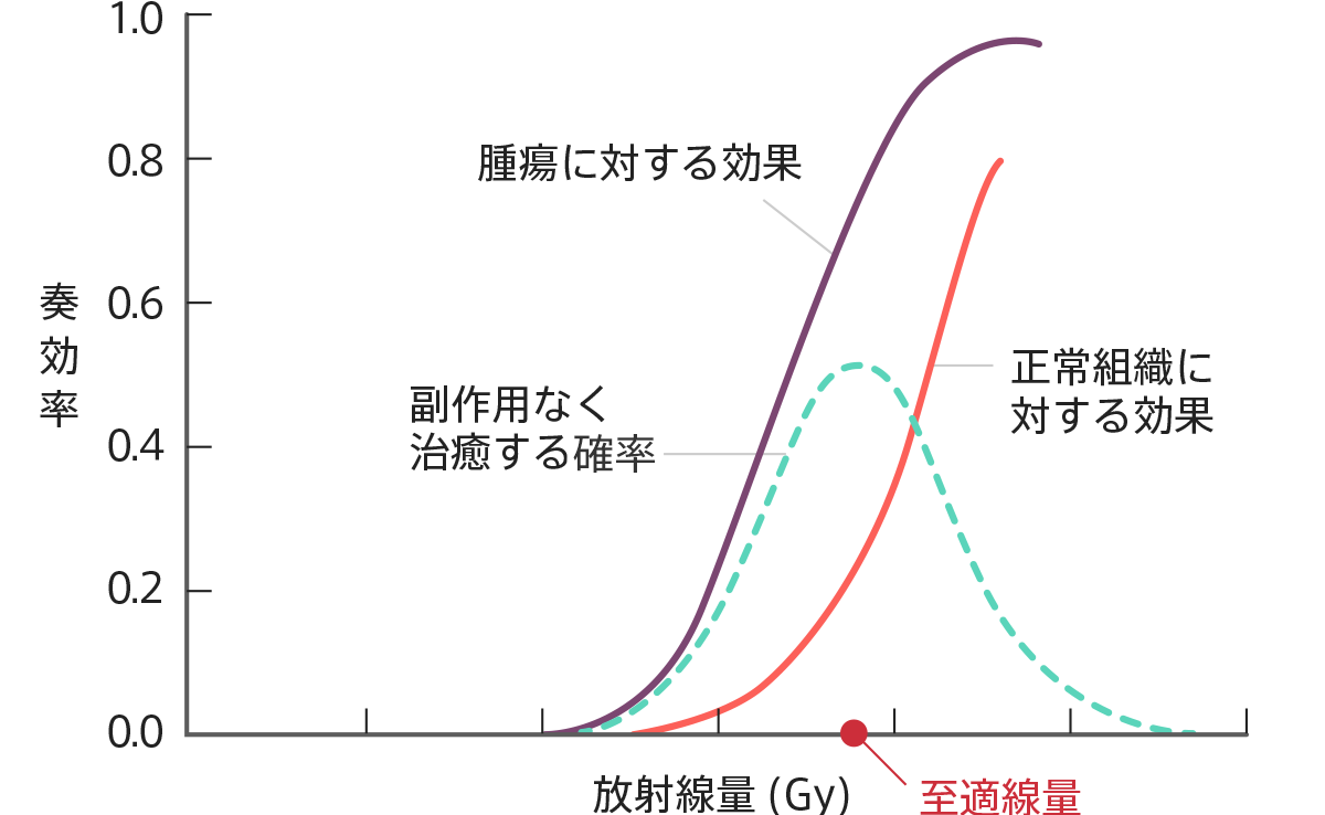 図1　放射線量とがんの制御率